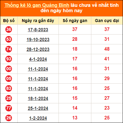 Bảng thống kê lô tô gan Quảng Bình lâu về nhất đến ngày 9/5/2024
