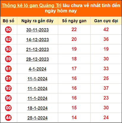 Bảng thống kê loto gan Quảng Trị lâu về nhất đến ngày 9/5/2024