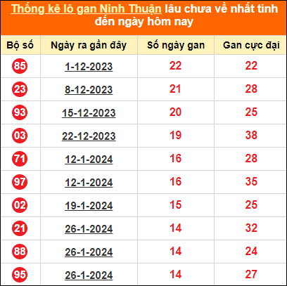 Thống kê loto gan Ninh Thuận lâu về nhất đến ngày 10/5/2024