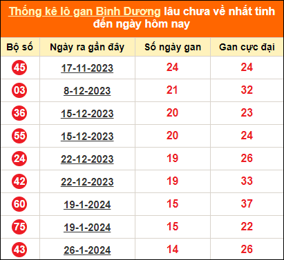 Thống kê loto gan Bình Dương lâu về nhất đến ngày 10/5/2024