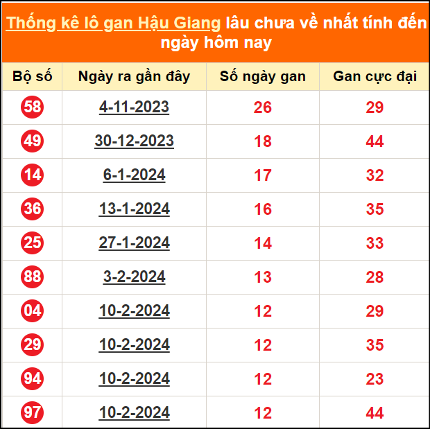 Bảng thống kê loto gan HG lâu về nhất đến ngày 11/5/2024
