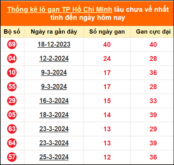 Thống kê loto gan thành phố Hồ Chí Minh lâu về nhất đến ngày 11/5/2024