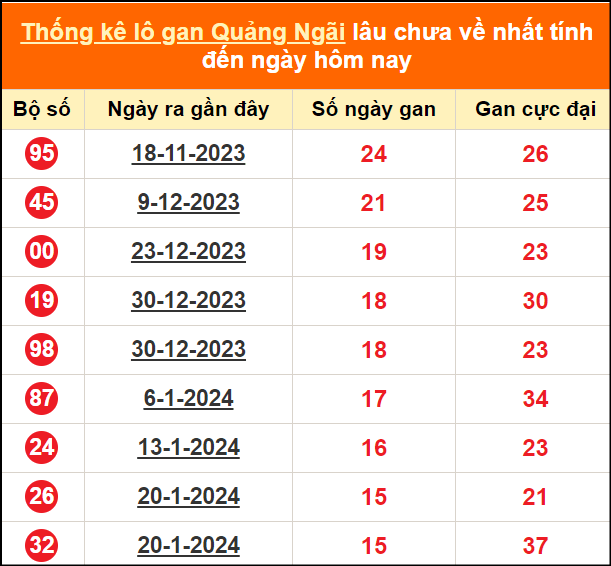 Bảng thống kê loto gan Quảng Ngãi lâu về nhất đến ngày 11/5/2024