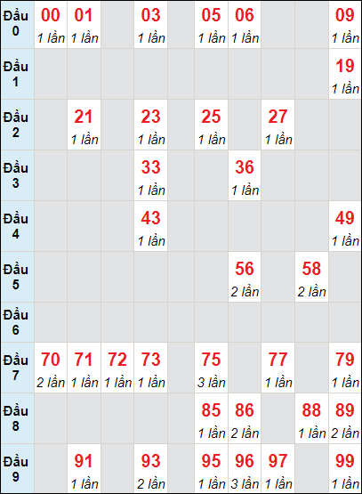 Thống kê loto động miền Bắc hôm nay về liên tiếp 3 ngày gần đây nhất