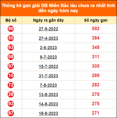 Bảng thống kê đặc biệt lâu chưa về ngày 20/5/2024