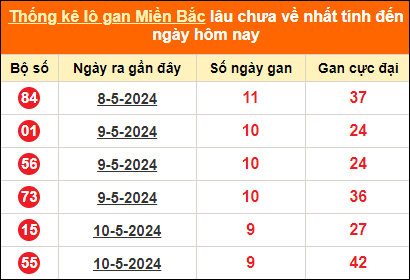 Thống kê lô tô gan tính đến hôm nay ngày 20/5/2024