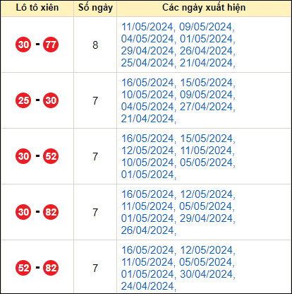 Thống kê lô xiên 20/5/2024 trong 10 ngày vừa qua