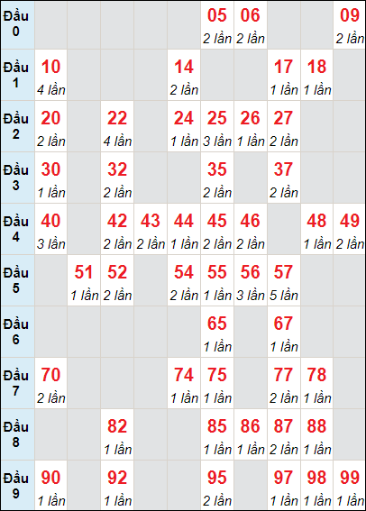Bảng loto động XS VT lô tô rơi 3 ngày 21/5/2024
