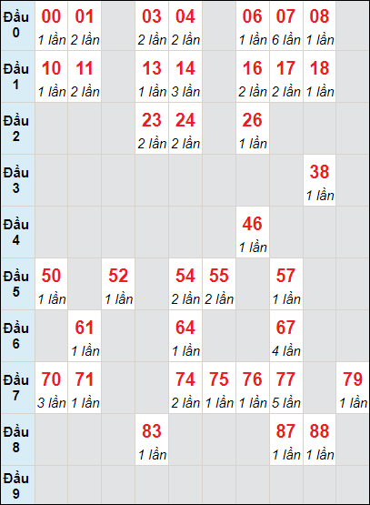 Bảng cầu loto Đồng Tháp lô tô rơi 3 ngày 20/5/2024