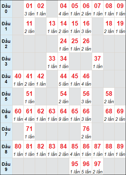 Bảng cầu loto XSTP lô tô rơi 3 ngày 20/5/2024