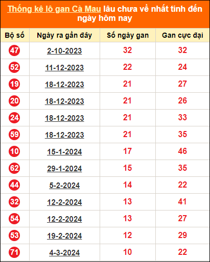 Bảng thống kê loto gan Cà Mau lâu về nhất đến ngày 20/5/2024