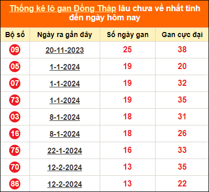 Bảng thống kê loto gan DT lâu về nhất đến ngày 20/5/2024