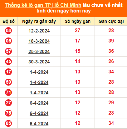 Thống kê loto gan thành phố Hồ Chí Minh lâu về nhất ngày 20/5/2024