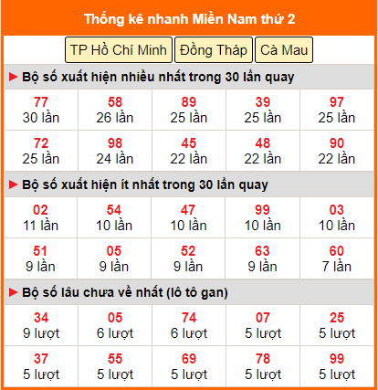 Thống kê nhanh MN ngày 20/5 thứ 2