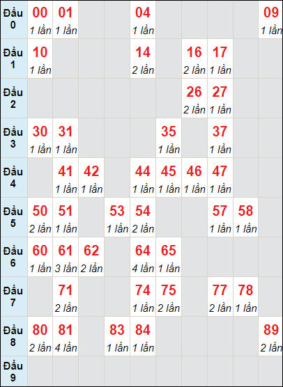 Bảng cầu loto XSTTH lô tô rơi 3 ngày 20/5/2024