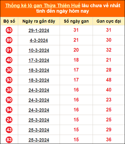 Thống kê lô tô gan Thừa Thiên Huế lâu về nhất ngày 20/5/2024