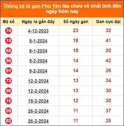 Bảng thống kê loto gan Phú Yên lâu về nhất đến ngày 20/5/2024