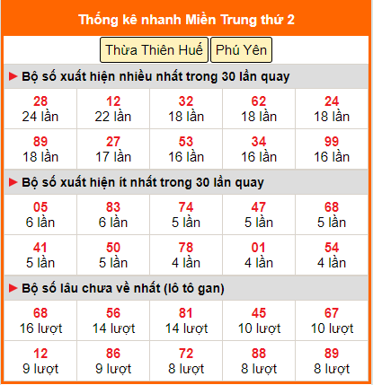 Thống kê nhanh MT ngày 20/5 thứ 2