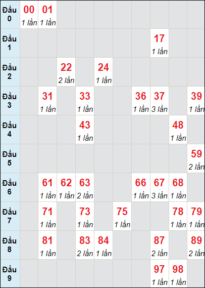 Bảng loto động XSQNA lô tô rơi 3 ngày 21/5/2024