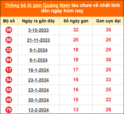 Bảng thống kê loto gan Quảng Nam lâu về nhất đến ngày 21/5/2024