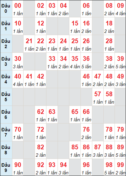 Bảng loto động XS HG rơi 3 ngày 27/7/2024