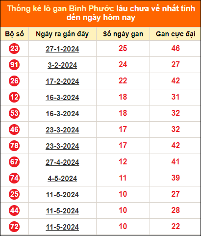 Bảng thống kê loto gan Bình Phước lâu về nhất đến ngày 27/7/2024