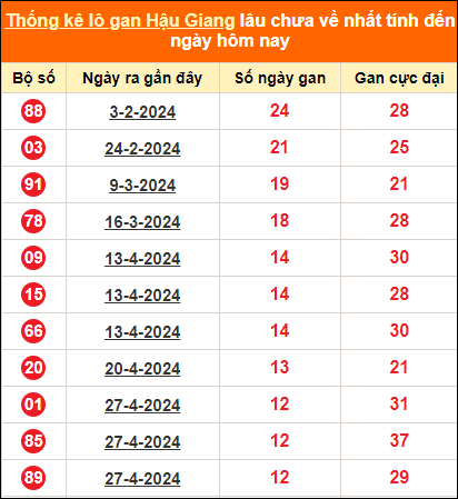 Bảng thống kê loto gan HG lâu về nhất đến ngày 27/7/2024