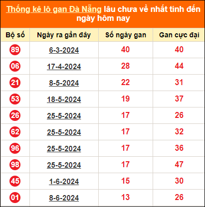 Thống kê loto gan thành phố Đà Nẵng lâu về nhất đến ngày 27/7/2024