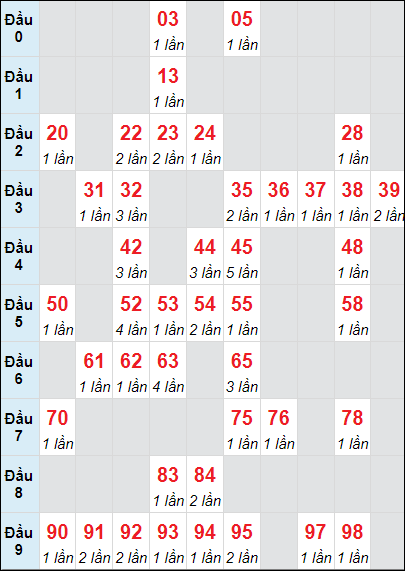 Bảng thống kê XS GL loto rơi 3 ngày 22/11/2024