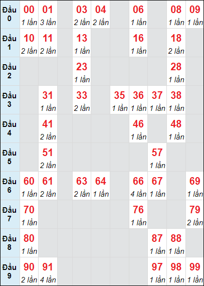 Bảng thống kê XSNT loto rơi 3 ngày 22/11/2024