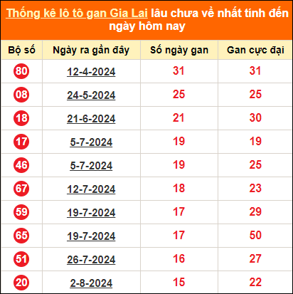 Thống kê loto gan Gia Lai lâu về nhất đến ngày 22/11/2024