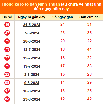 Thống kê loto gan Ninh Thuận lâu về nhất đến ngày 22/11/2024