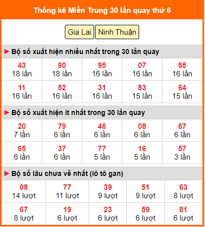 Thống kê nhanh MT ngày 22/11 thứ 6