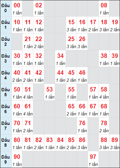 Bảng loto DL rơi 3 ngày 24/11/2024