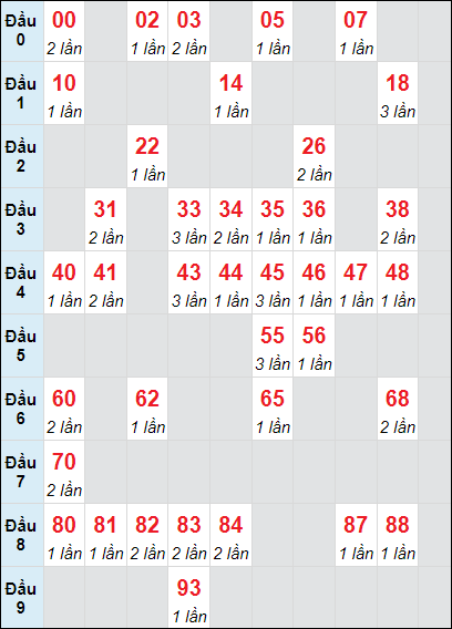 Bảng loto XS KG rơi 3 ngày 24/11/2024