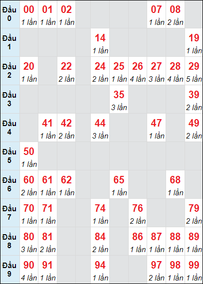 Bảng loto Tiền Giang rơi 3 ngày 24/11/2024