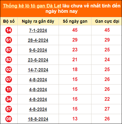 Thống kê loto gan DL lâu về nhất đến ngày 24/11/2024