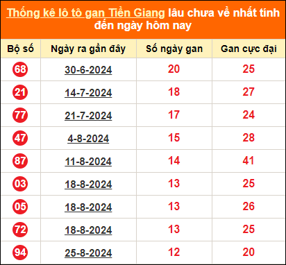 Bảng thống kê loto gan TG lâu về nhất đến ngày 24/11/2024