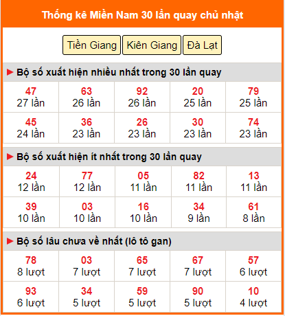 Thống kê nhanh MN ngày 24/11 chủ nhật