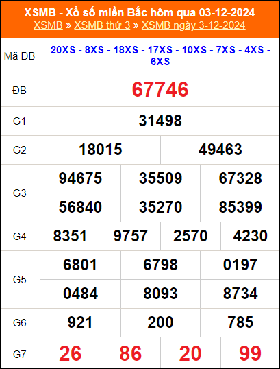 Kết quả xổ số miền Bắc ngày 03/12/2024
