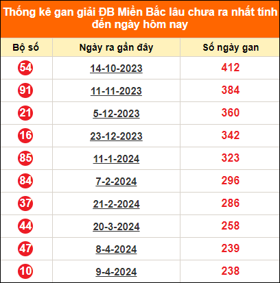 Bảng thống kê đặc biệt lâu chưa về ngày 04/12/2024