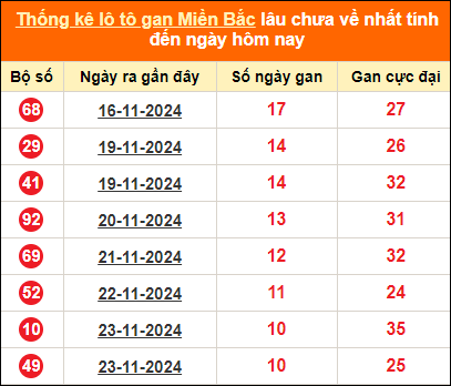 Thống kê lô tô gan tính đến hôm nay ngày 04/12/2024