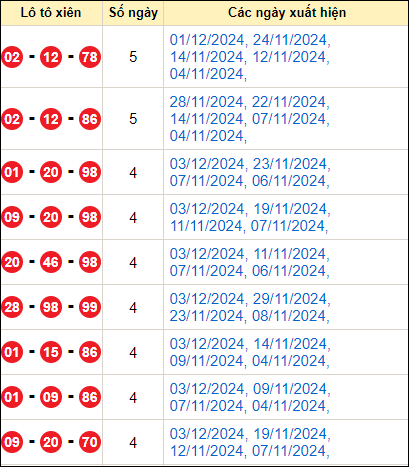 Thống kê lô tô xiên 04/12/2024 trong 10 ngày vừa qua