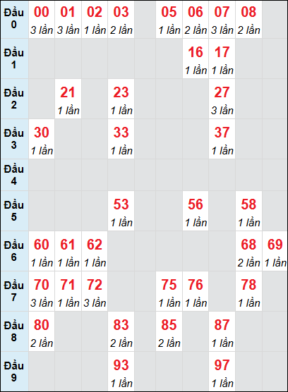 Bảng loto động DN rơi 3 ngày 19/3/2025