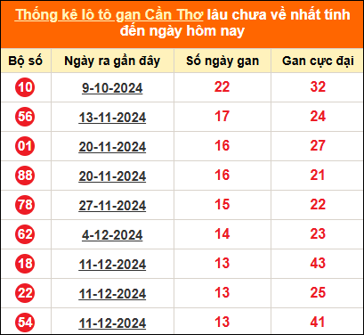 Bảng thống kê loto gan Cần Thơ lâu về nhất đến ngày 19/3/2025