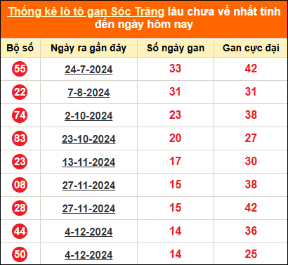 Bảng thống kê loto gan ST lâu về nhất đến ngày 19/3/2025