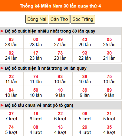 Thống kê nhanh MN ngày 19/3 thứ 4